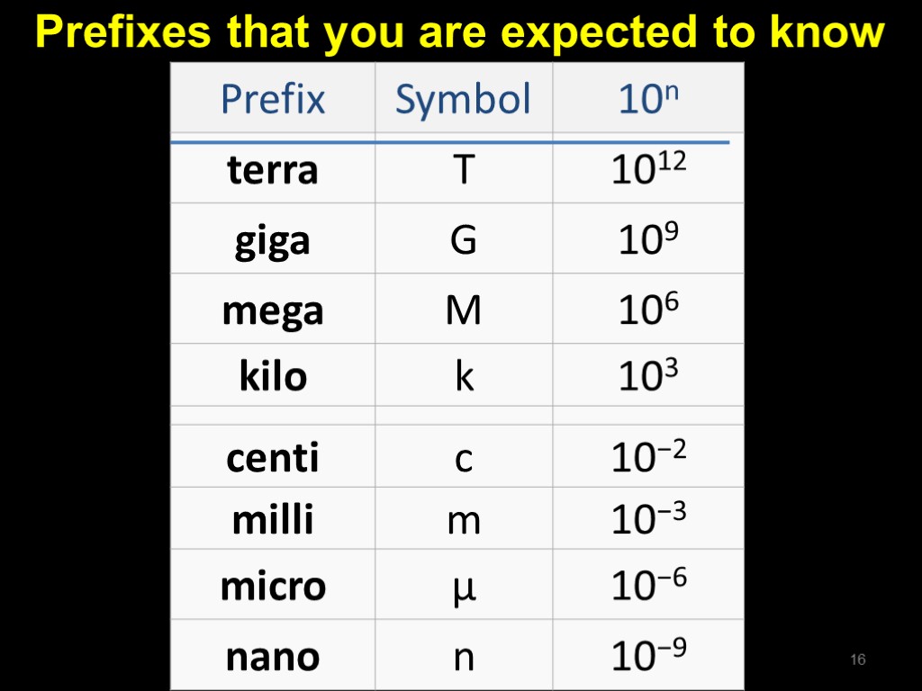 Prefixes that you are expected to know 16